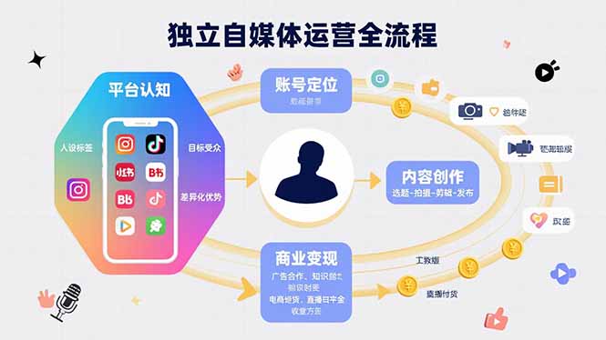 獨立自媒體運(yùn)營的全流程，從平臺認(rèn)知、賬號定位、內(nèi)容創(chuàng)作到商業(yè)變現(xiàn) - 嚴(yán)選資源大全