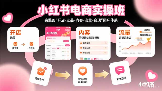 小紅書電商實操班：完整的”開店-選品-內容-流量-變現”閉環體系 - 嚴選資源大全