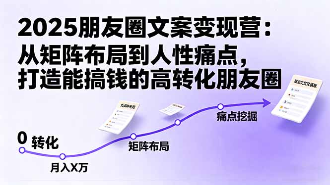 2025朋友圈文案變現營：從矩陣布局到人性痛點，打造能搞錢的高轉化朋友圈 - 嚴選資源大全